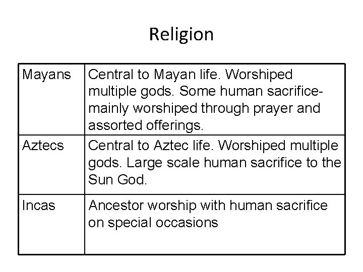 Religion Mayans Aztecs Incas Central to Mayan life. Worshiped multiple gods. Some human sacrificemainly