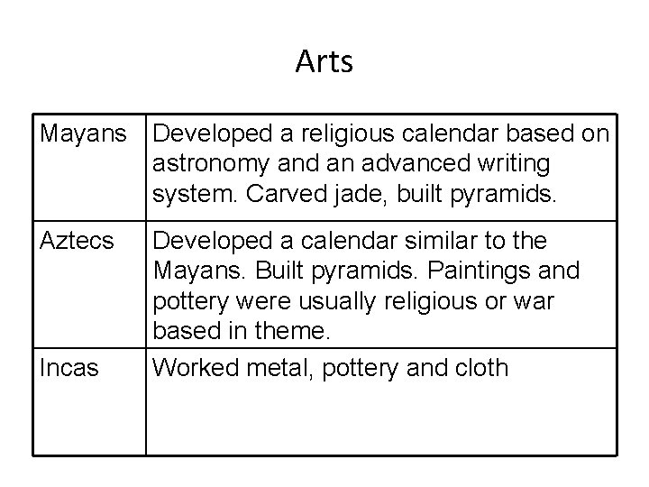 Arts Mayans Developed a religious calendar based on astronomy and an advanced writing system.