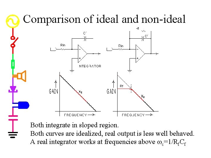 Comparison of ideal and non-ideal Both integrate in sloped region. Both curves are idealized,