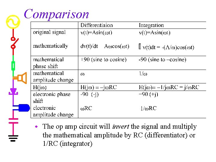 Comparison w The op amp circuit will invert the signal and multiply the mathematical