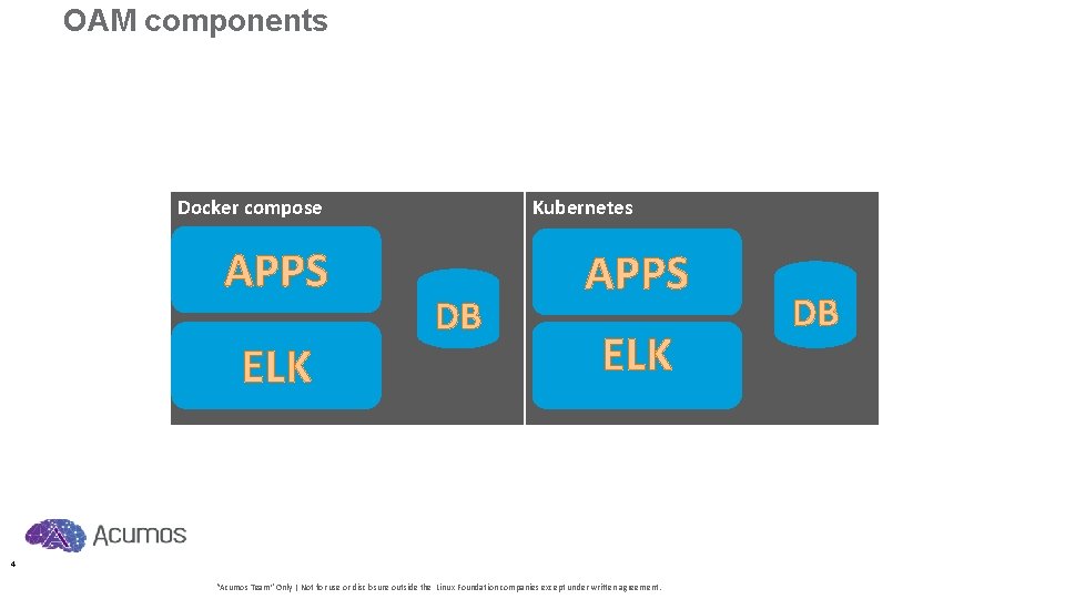 OAM components Docker compose APPS ELK Kubernetes DB APPS ELK 4 “Acumos Team” Only
