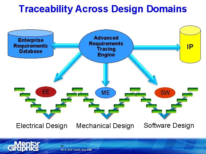 Traceability Across Design Domains Advanced Requirements Tracing Engine Enterprise Requirements Database EE ME Electrical