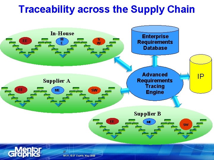 Traceability across the Supply Chain In-House Enterprise Requirements Database S W M E EE