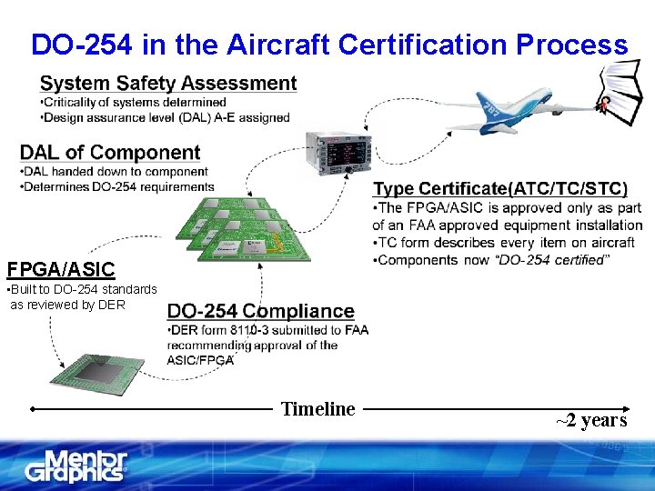 DO-254 in the Aircraft Certification Process FPGA/ASIC • Built to DO-254 standards as reviewed