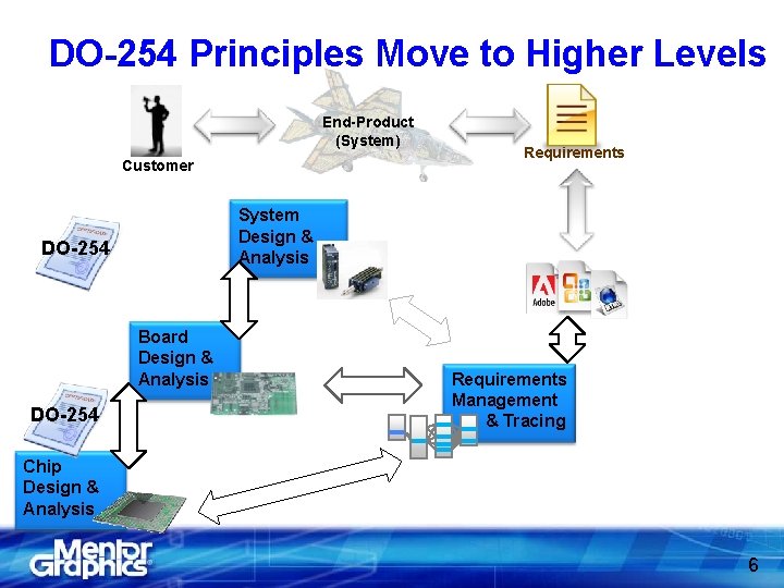 DO-254 Principles Move to Higher Levels End-Product (System) Customer System Design & Analysis DO-254