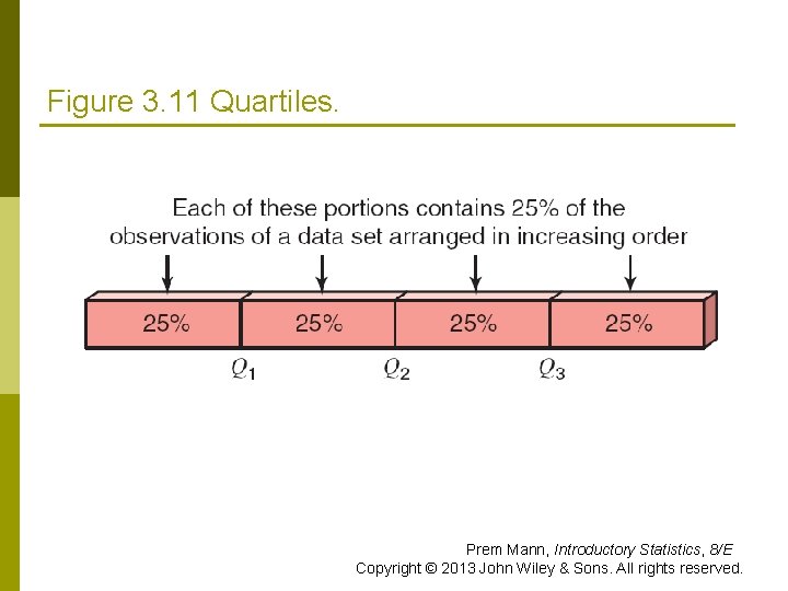 Figure 3. 11 Quartiles. Prem Mann, Introductory Statistics, 8/E Copyright © 2013 John Wiley