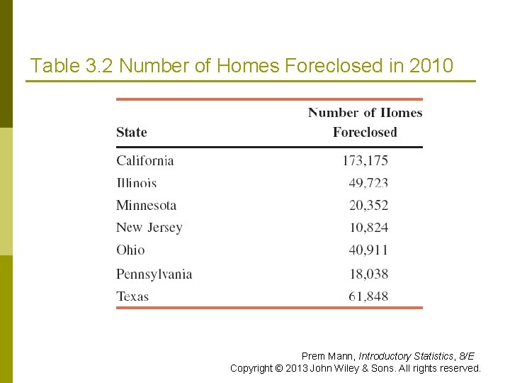 Table 3. 2 Number of Homes Foreclosed in 2010 Prem Mann, Introductory Statistics, 8/E