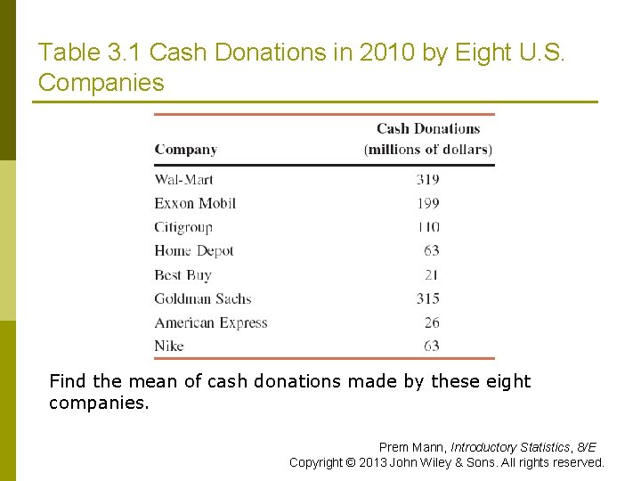 Table 3. 1 Cash Donations in 2010 by Eight U. S. Companies Find the