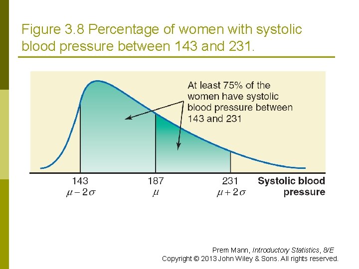 Figure 3. 8 Percentage of women with systolic blood pressure between 143 and 231.