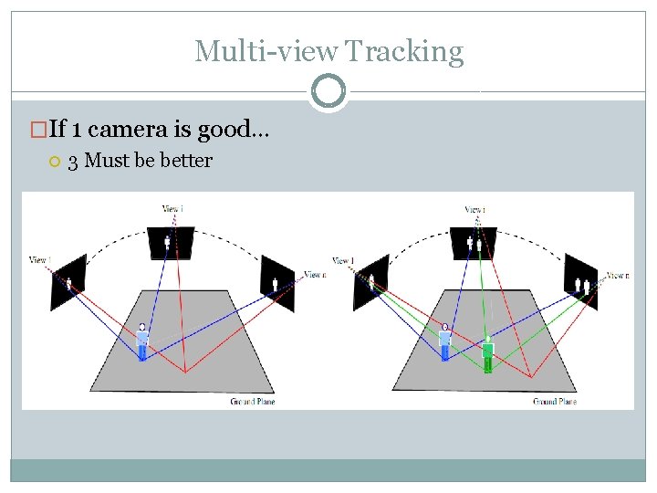 Multi-view Tracking �If 1 camera is good… 3 Must be better 