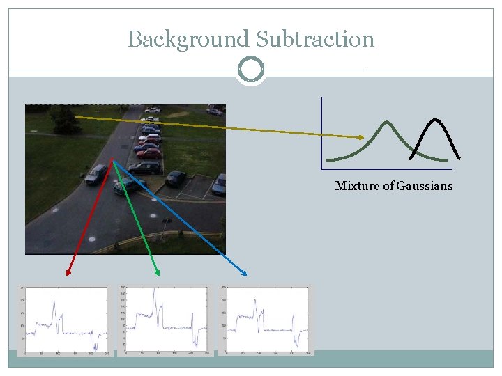 Background Subtraction Mixture of Gaussians 