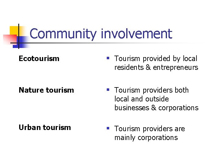 Community involvement Ecotourism § Tourism provided by local Nature tourism § Tourism providers both Community involvement Ecotourism § Tourism provided by local Nature tourism § Tourism providers both