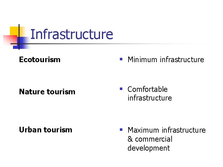 Infrastructure Ecotourism § Minimum infrastructure Nature tourism § Comfortable Urban tourism § Maximum infrastructure Infrastructure Ecotourism § Minimum infrastructure Nature tourism § Comfortable Urban tourism § Maximum infrastructure