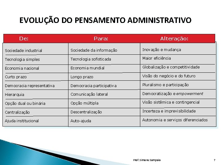 EVOLUÇÃO DO PENSAMENTO ADMINISTRATIVO De: Para: Alteração: Sociedade industrial Sociedade da informação Inovação e