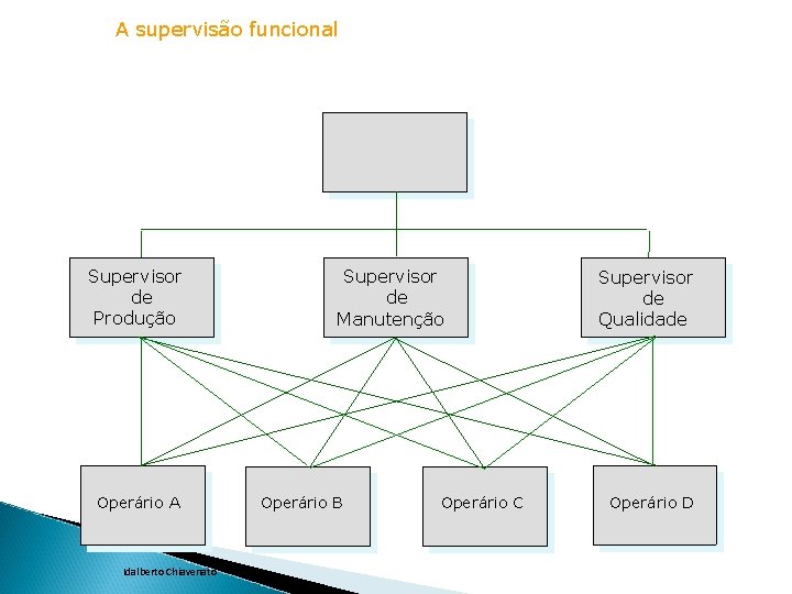 A supervisão funcional Supervisor de Produção Operário A Idalberto Chiavenato Supervisor de Manutenção Operário