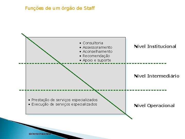 Funções de um órgão de Staff • • • Consultoria Assessoramento Aconselhamento Recomendação Apoio