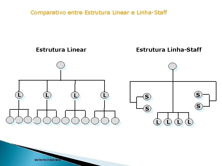 Comparativo entre Estrutura Linear e Linha-Staff Estrutura Linear L L L Estrutura Linha-Staff L