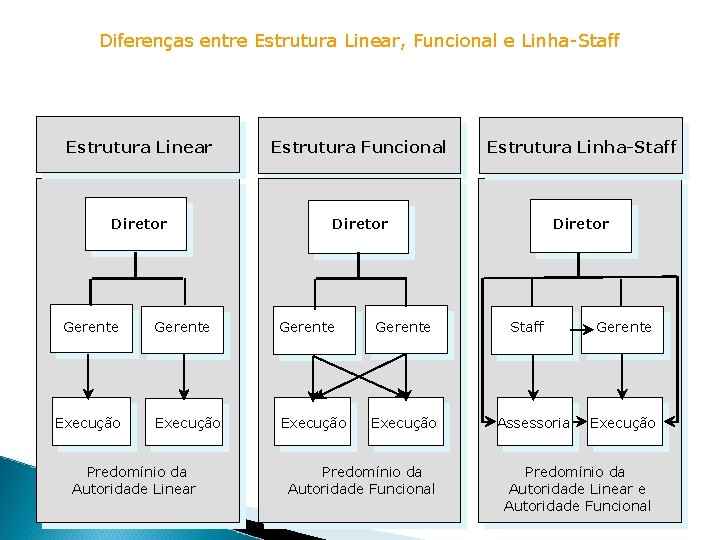 Diferenças entre Estrutura Linear, Funcional e Linha-Staff Estrutura Linear Estrutura Funcional Estrutura Linha-Staff Diretor