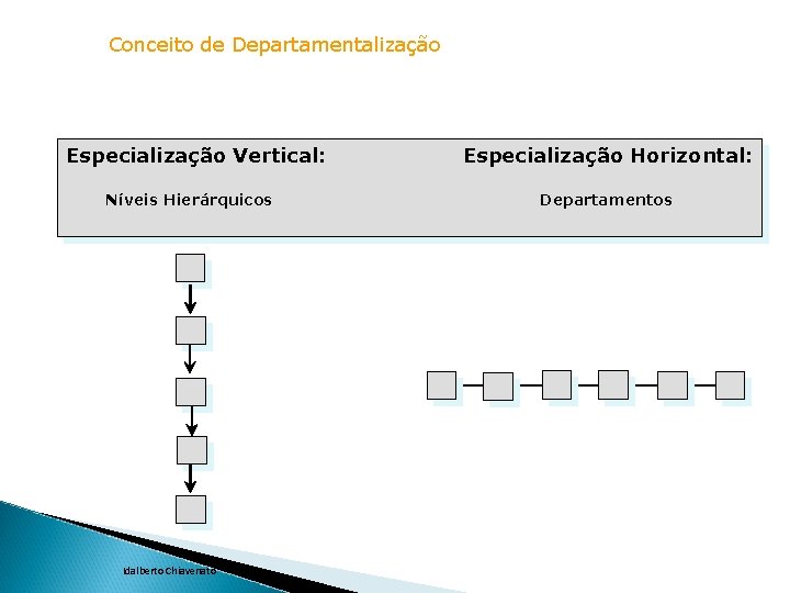 Conceito de Departamentalização Especialização Vertical: Níveis Hierárquicos Idalberto Chiavenato Especialização Horizontal: Departamentos 