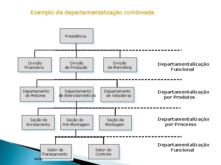 Exemplo de departamentalização combinada Presidência Divisão Financeira Departamento de Motores Divisão de Produção Departamento