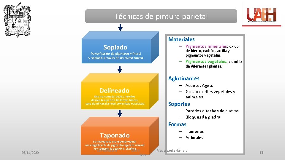 Técnicas de pintura parietal Materiales Soplado – Pigmentos minerales: oxido Pulverización de pigmento mineral