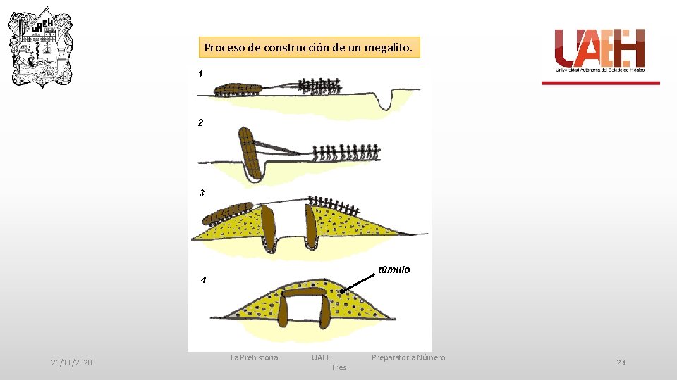 Proceso de construcción de un megalito. 26/11/2020 La Prehistoria UAEH Tres Preparatoria Número 23