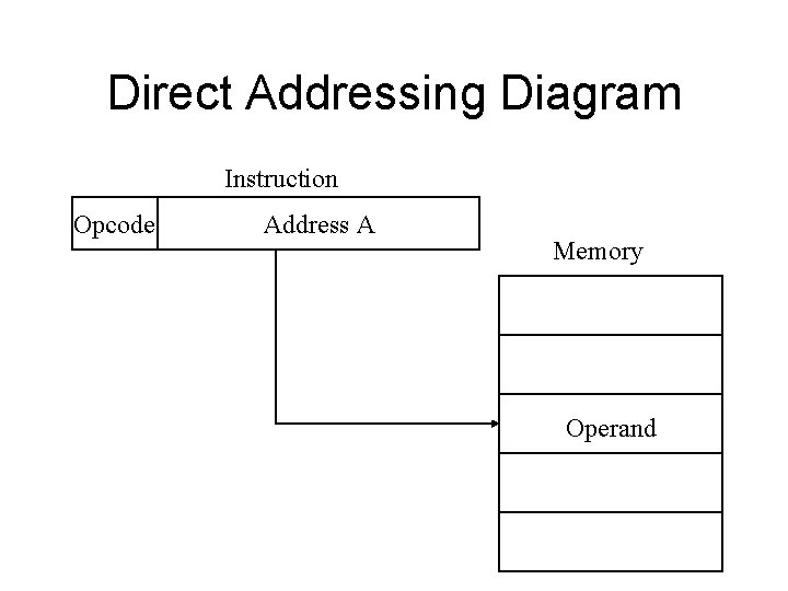 Direct Addressing Diagram Instruction Opcode Address A Memory Operand 