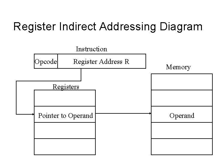 Register Indirect Addressing Diagram Instruction Opcode Register Address R Memory Registers Pointer to Operand