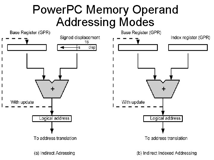 Power. PC Memory Operand Addressing Modes 