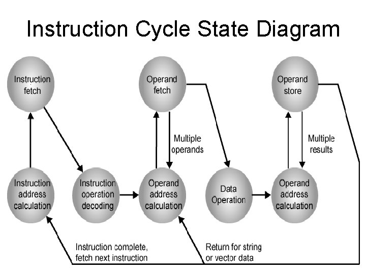 Instruction Cycle State Diagram 