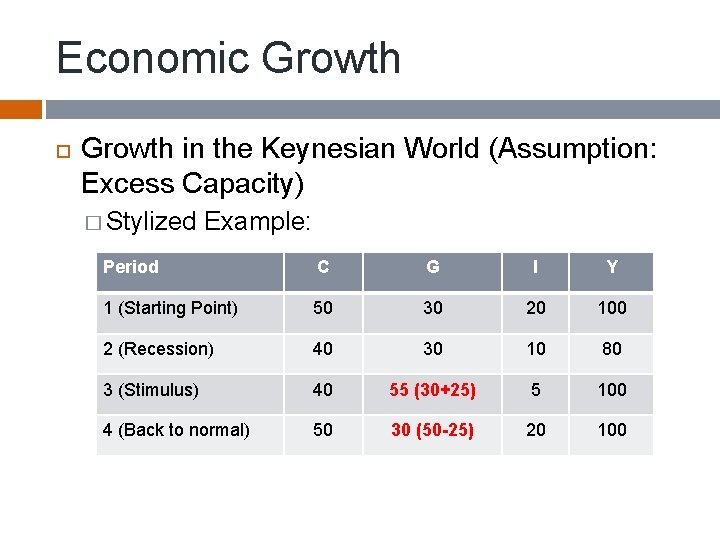 Economic Growth in the Keynesian World (Assumption: Excess Capacity) � Stylized Example: Period C