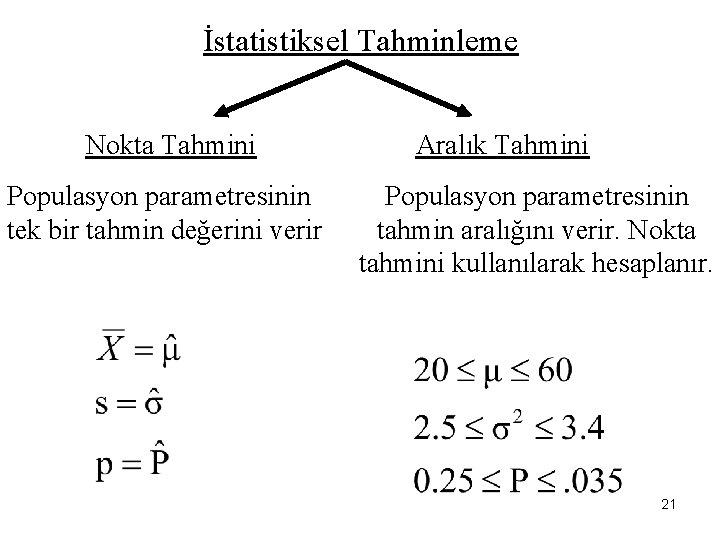 İstatistiksel Tahminleme Nokta Tahmini Populasyon parametresinin tek bir tahmin değerini verir Aralık Tahmini Populasyon