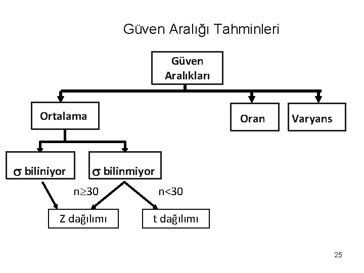 Güven Aralığı Tahminleri Güven Aralıkları Ortalama biliniyor Oran Varyans bilinmiyor n 30 Z dağılımı