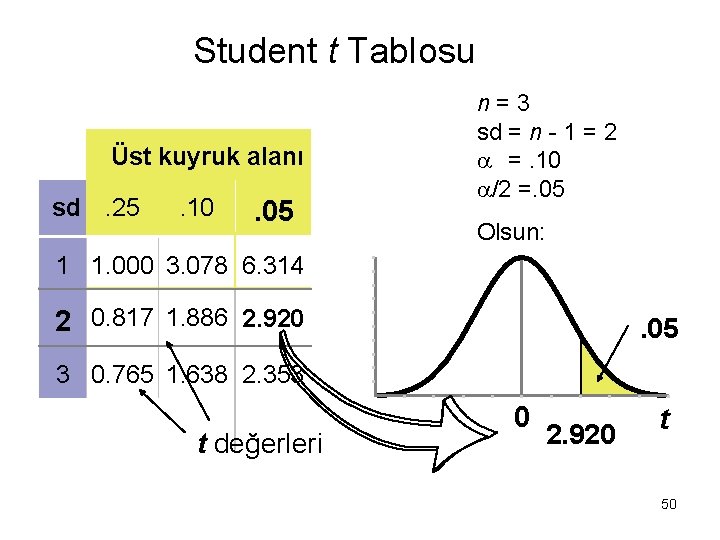 Student t Tablosu Üst kuyruk alanı sd. 25 . 10 . 05 n=3 sd