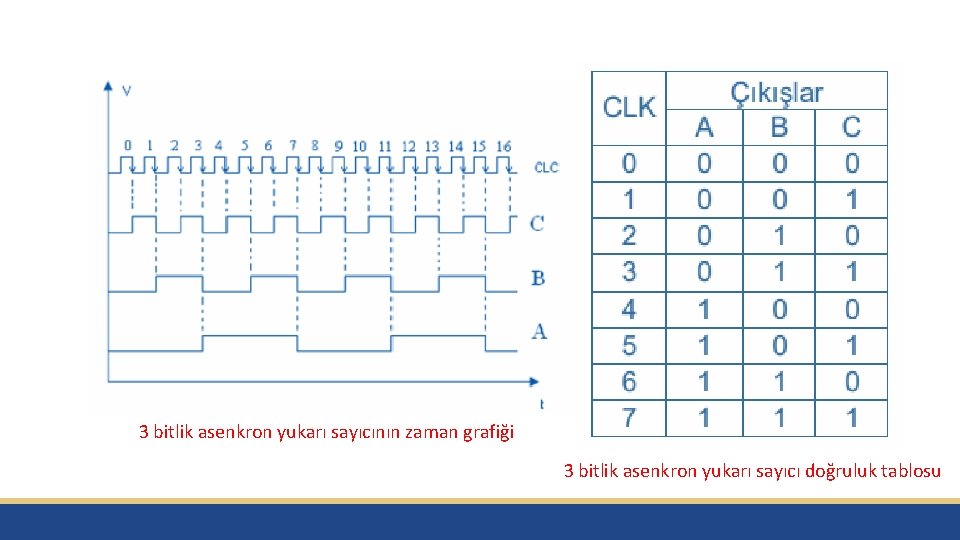 3 bitlik asenkron yukarı sayıcının zaman grafiği 3 bitlik asenkron yukarı sayıcı doğruluk tablosu