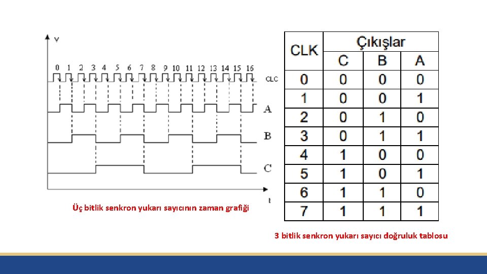 Üç bitlik senkron yukarı sayıcının zaman grafiği 3 bitlik senkron yukarı sayıcı doğruluk tablosu