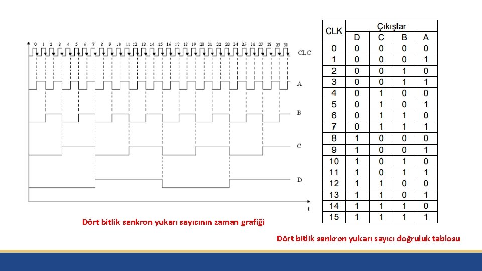 Dört bitlik senkron yukarı sayıcının zaman grafiği Dört bitlik senkron yukarı sayıcı doğruluk tablosu