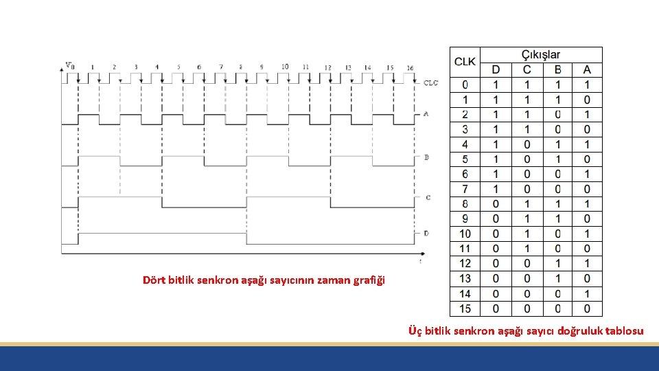 Dört bitlik senkron aşağı sayıcının zaman grafiği Üç bitlik senkron aşağı sayıcı doğruluk tablosu