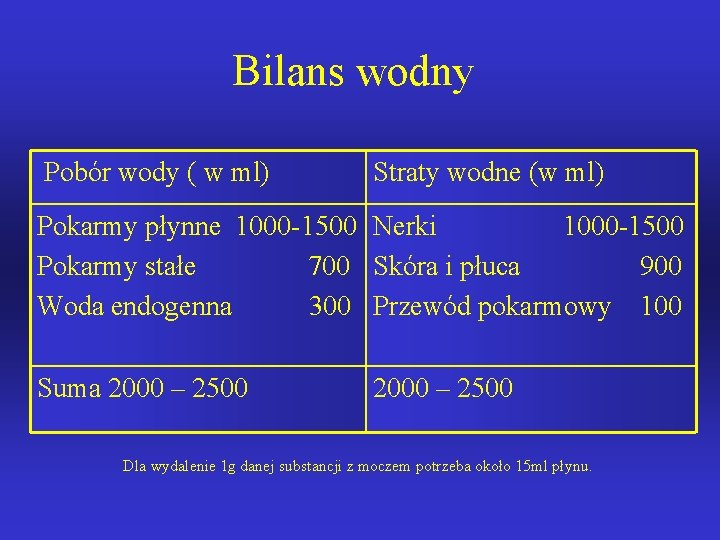 Bilans wodny Pobór wody ( w ml) Straty wodne (w ml) Pokarmy płynne 1000