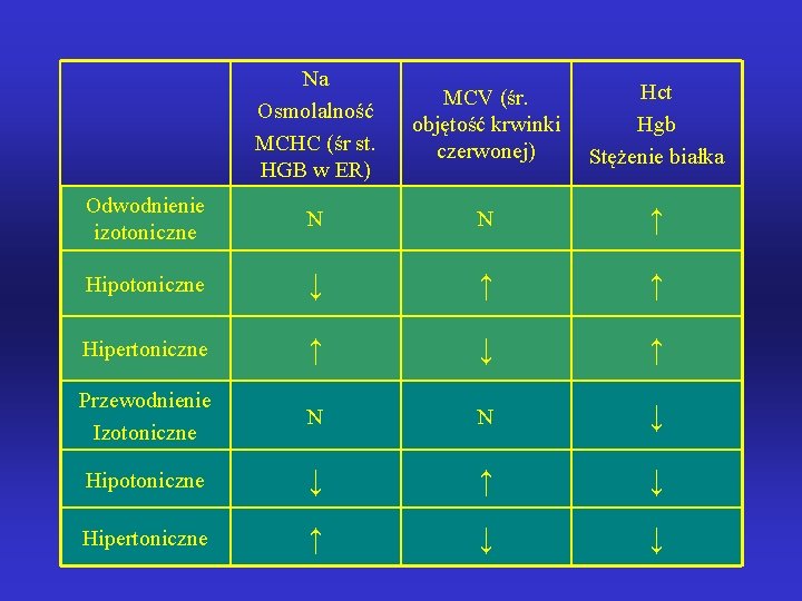 Na Osmolalność MCHC (śr st. HGB w ER) MCV (śr. objętość krwinki czerwonej) Hct