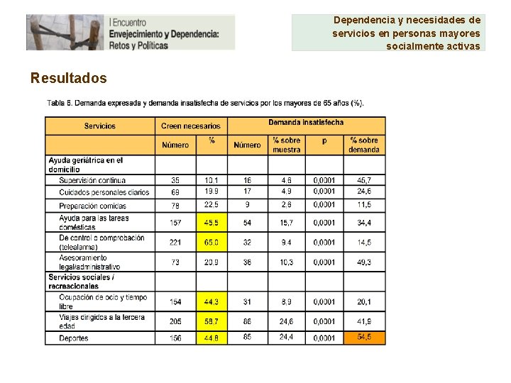 Dependencia y necesidades de servicios en personas mayores socialmente activas Resultados 