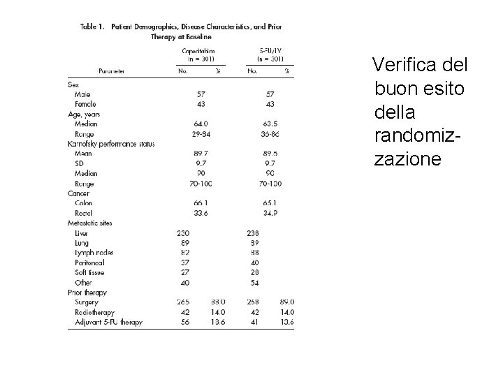 Verifica del buon esito della randomizzazione Verifica del buon esito della randomizzazione