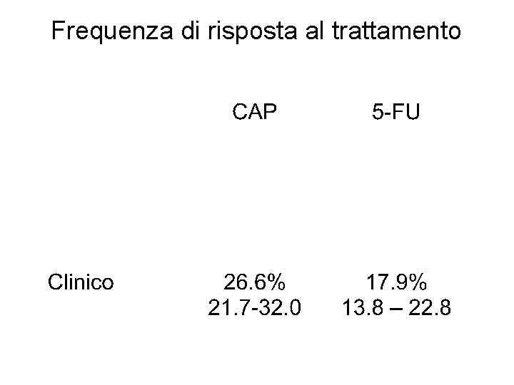 Frequenza di risposta al trattamento Frequenza di risposta al trattamento