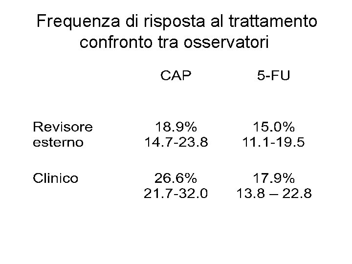 Frequenza di risposta al trattamento confronto tra osservatori Frequenza di risposta al trattamento confronto tra osservatori