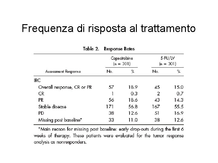 Frequenza di risposta al trattamento Frequenza di risposta al trattamento