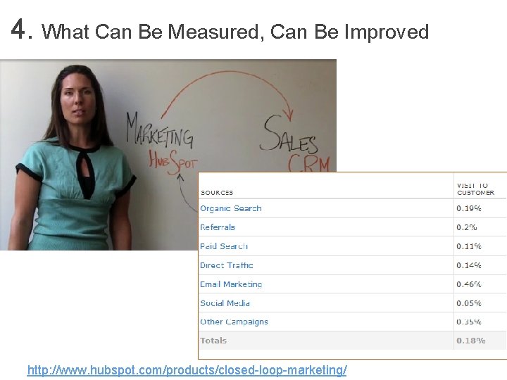 4. What Can Be Measured, Can Be Improved http: //www. hubspot. com/products/closed-loop-marketing/ 