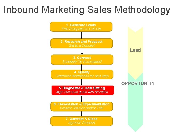 Inbound Marketing Sales Methodology 1. Generate Leads Find Prospects to Call On 2. Research