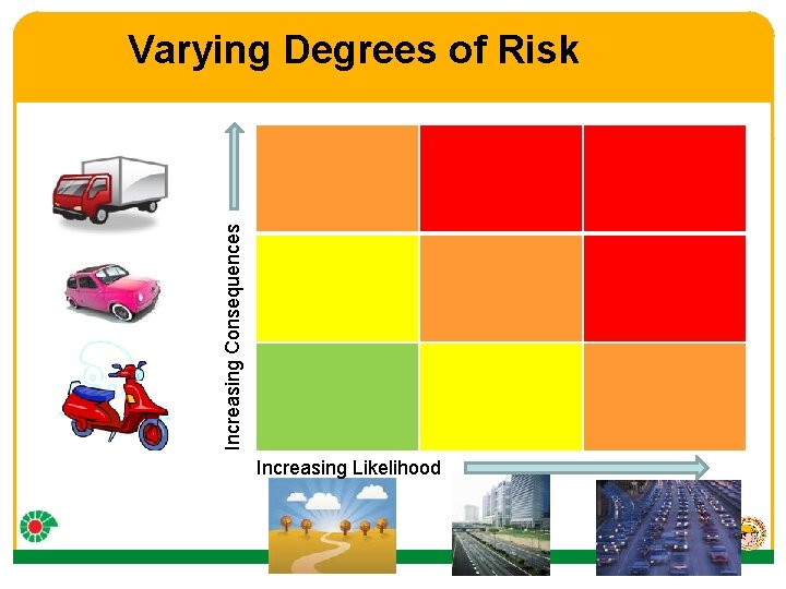 Increasing Consequences Varying Degrees of Risk Increasing Likelihood 