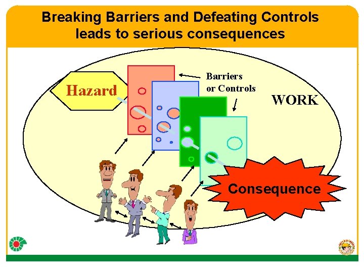 Breaking Barriers and Defeating Controls leads to serious consequences Hazard Barriers or Controls WORK