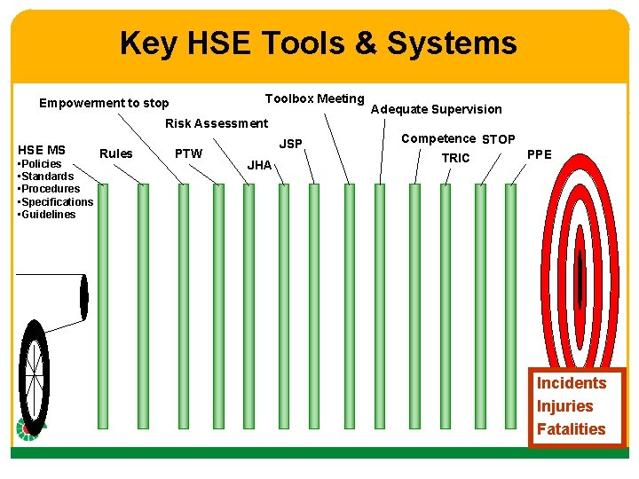 Key HSE Tools & Systems Toolbox Meeting Empowerment to stop Risk Assessment HSE MS